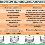 В мокроте больного хронической обструктивной болезнью легких (ХОБЛ) превышено число нейтрофилов и лейкоцитов